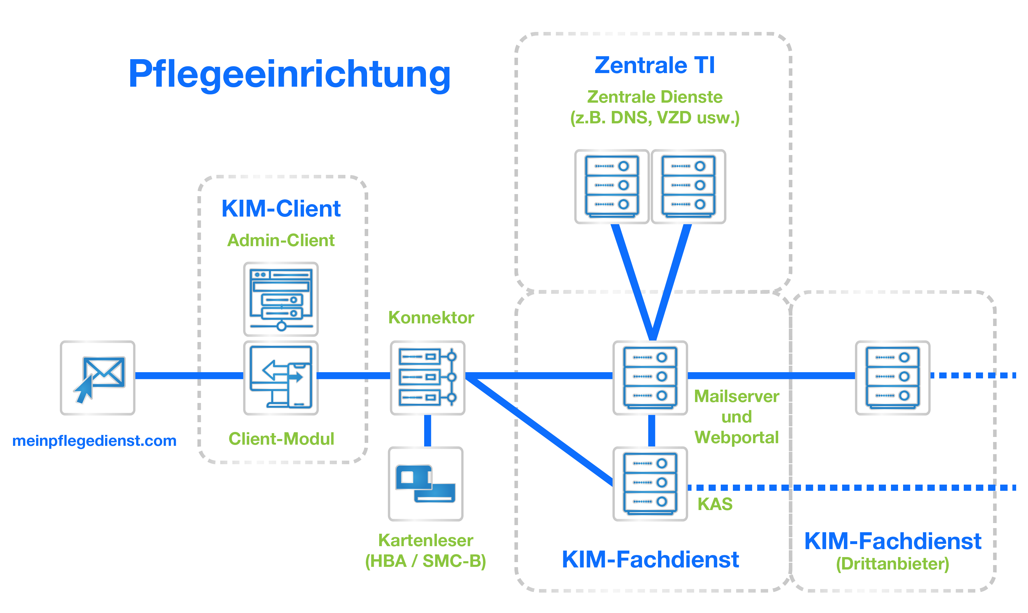 KIM - Kommunikation im Medizinwesen
